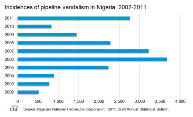 Eine Liniengrafik, die Pipeline-Vandalismus-Vorfälle in Nigeria von 2002 bis 2011 zeigt, mit begleitendem erklärendem Text.