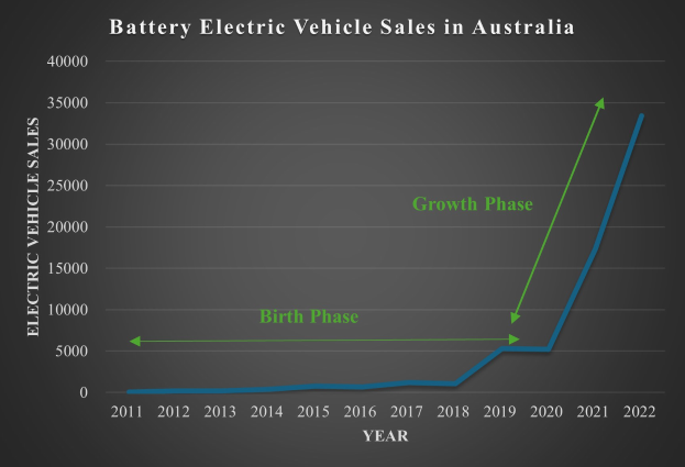 Liniengraphik, die den Anstieg der Verkaufszahlen von batteriebetriebenen Fahrzeugen in Australien zeigt, mit begleitendem Erklärungstext.
