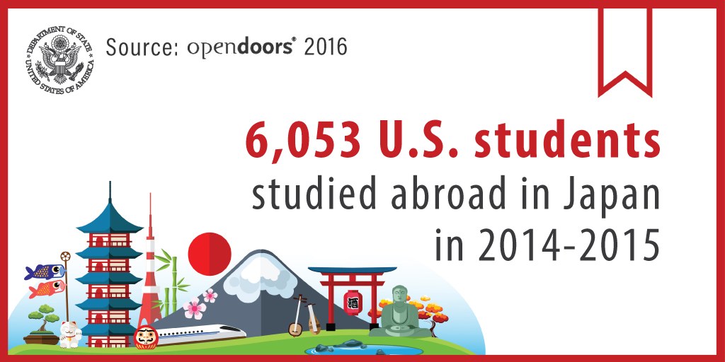 Infografik, die 6.053 US-Studenten zeigt, die im Studienjahr 2014-2015 in Japan studiert haben, mit animierten Icons von Gebäuden, Natur und Sehenswürdigkeiten um den zentralen Text.