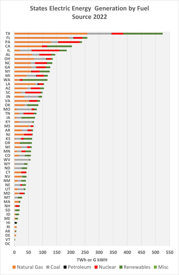 Balkendiagramm zeigt die elektrische Energieerzeugung der US-Bundesstaaten nach Brennstoffquellen im Jahr 2022 mit zusätzlichem erklärendem Text.
