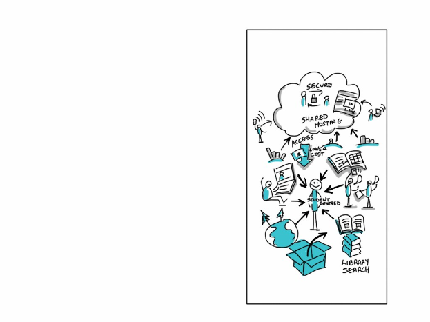 Diagramm auf einer Whiteboard, das Cloud-Computing mit Formen, Farben, Pfeilen und Text darstellt.