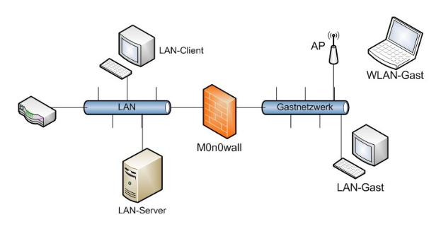 Netzwerktopologie-Diagramm mit zwei Computern, einem Laptop und einem Router auf weißem Hintergrund mit Text.