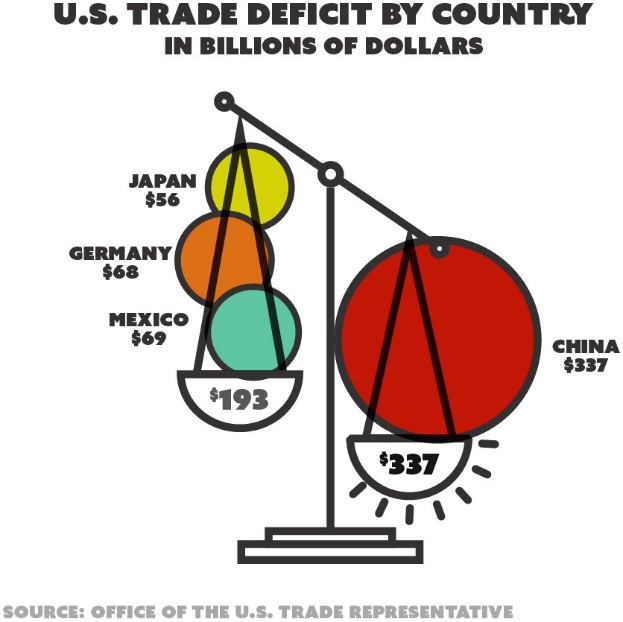 Ein Plakat mit einer Grafik aus farbigen Kreisen, die das US-Handelsdefizit pro Land in Milliarden US-Dollar darstellen, begleitet von erklärendem Text.
