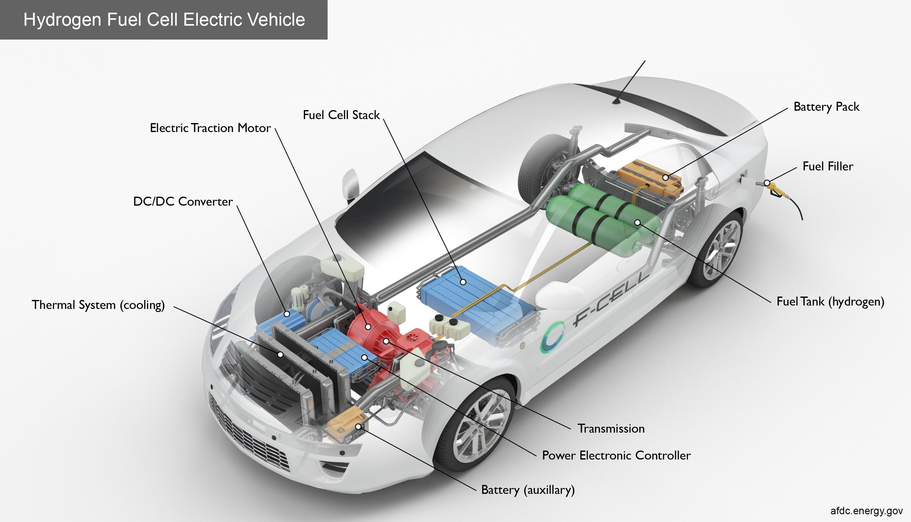 Ein schlankes, modernes Wasserstoff-Brennstoffzellen-Elektrofahrzeug mit glänzendem Schwarzlack, das mit seinen Komponenten, einschließlich der Batterie und des Kraftstofftanks, beschriftet ist, vor einem hellgelben Hintergrund.