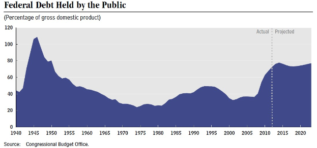 Liniengraph, der die Entwicklung der öffentlichen Schulden zeigt, mit begleitendem erklärendem Text.
