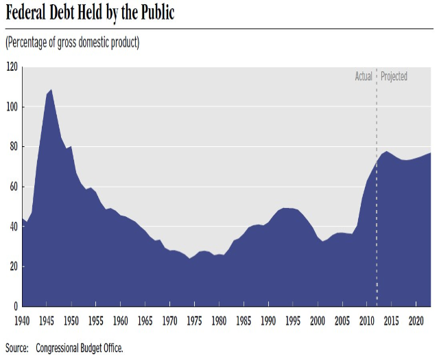 Liniengraph, der die Entwicklung der öffentlichen Schulden zeigt, mit begleitendem erklärendem Text.