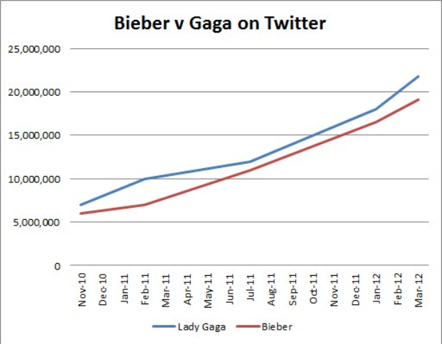 Balkendiagramm, das die Anzahl der Krebsdiagnosen auf Twitter für "Bieber" und "Gaga" vergleicht, wobei jeder in prozentuale Kategorien unterteilt ist.