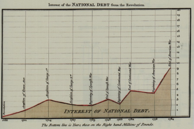 Liniengraph, der den Anstieg der US-Nationalverschuldung von der Zeit der Amerikanischen Revolution bis heute zeigt, mit begleitendem erklärendem Text.