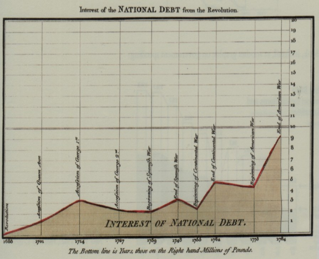 Liniengraph, der den Anstieg der US-Nationalverschuldung von der Zeit der Amerikanischen Revolution bis heute zeigt, mit begleitendem erklärendem Text.