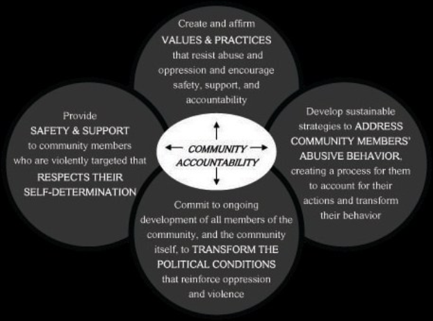 Diagramm, das die Gemeinschaftsverantwortung mit drei miteinander verbundenen Komponenten illustriert, die in fetter Schrift innerhalb überlappender Kreise beschriftet sind.