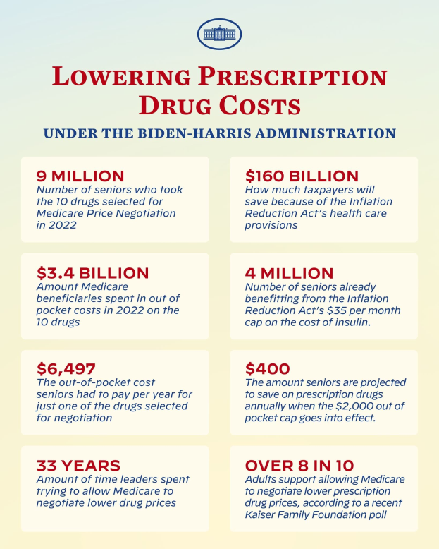Plakat mit der Aufschrift "Senkung der Arzneimittelkosten unter der Biden-Harris-Verwaltung" mit einem Logo, das wahrscheinlich Informationen über die Senkung der Arzneimittelkosten unter der Verwaltung verbreitet.