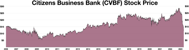 Grafik der Aktienkurse von Citizens Business Bank (CVBF) über die Zeit, mit dem Unternehmensnamen oben.