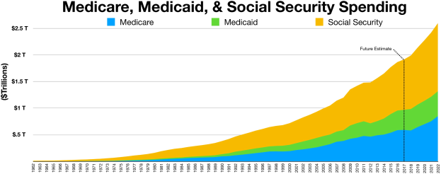 Liniendiagramm mit der Überschrift "Medicare-, Medicaid- und Sozialversicherungsausgaben" mit einer farbcodierten Legende.