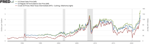Liniengraph, der die US-Dieselverkaufspreistrends von 1990 bis 2020 darstellt, mit mehreren farbigen Linien, die die Preisdata über die Zeit darstellen.