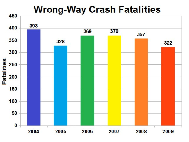 Balkendiagramm mit der Bezeichnung "Verkehrsunfall mit Alkoholeinfluss" zeigt die Anzahl der Todesopfer in den USA, wobei die Balken verschiedene Jahre darstellen und die Höhe der Balken die Schwere des Unfalls angibt.