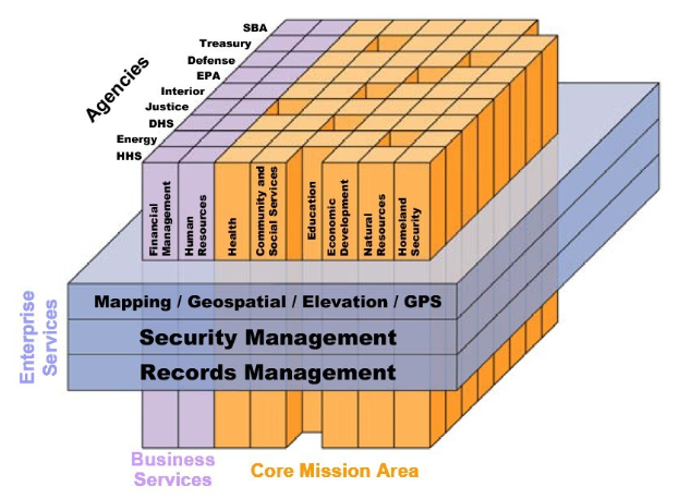 Diagramm eines Geschäftsbereichs mit interconnected Blocks, die verschiedene Arten von Sicherheit und Aufzeichnungsmanagement beschriften und farbcodiert sind, um verschiedene Sicherheitsstufen anzuzeigen.