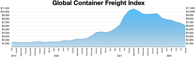 Balkendiagramm, das den Globalen Containerfrachtindex nach Jahren zeigt, wobei die Höhe der Balken das Frachtvolumen darstellt.