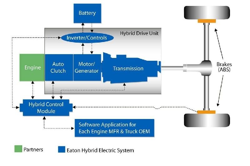 Diagramm eines Eaton Hybrid Electric System, das einen Motor, eine Batterie und verbundene Komponenten zeigt, die den Stromfluss in einem Hybridfahrzeug steuern.