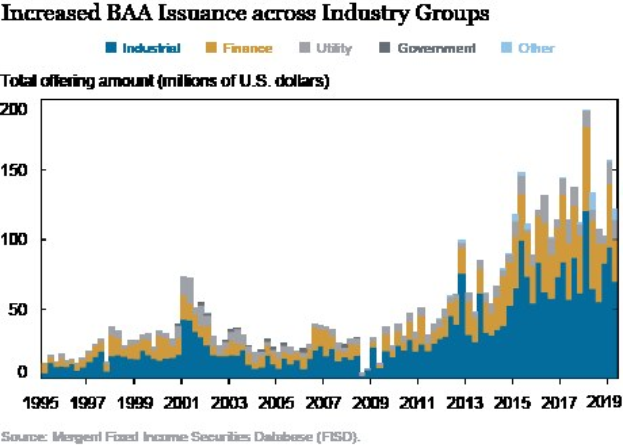 Balkendiagramm, das den Anstieg der Bankers Acceptance (BAA)-Emittierung in verschiedenen Branchen zeigt, mit begleitendem Text.