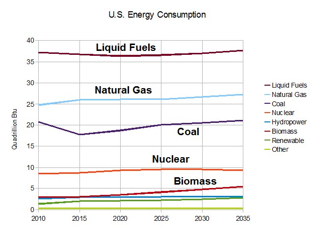 Eine Liniengrafik, die die Trends des US-Energieverbrauchs für Erdgas, Kohle, Kernenergie und Biomasse zeigt, mit begleitendem erläuterndem Text.