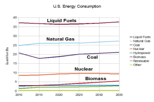 Eine Liniengrafik, die die Trends des US-Energieverbrauchs für Erdgas, Kohle, Kernenergie und Biomasse zeigt, mit begleitendem erläuterndem Text.