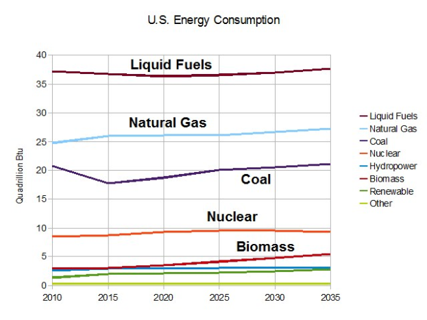 Eine Liniengrafik, die die Trends des US-Energieverbrauchs für Erdgas, Kohle, Kernenergie und Biomasse zeigt, mit begleitendem erläuterndem Text.