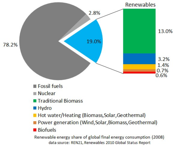Tortendiagramm, das den globalen Verbrauch von erneuerbaren Energien im Jahr 2008 zeigt, unterteilt in Abschnitte für fossile Brennstoffe, Kernenergie, Wasserkraft, Heißwasserheizung, Biomasse, Solarenergie, Geothermie und Biokraftstoffe.