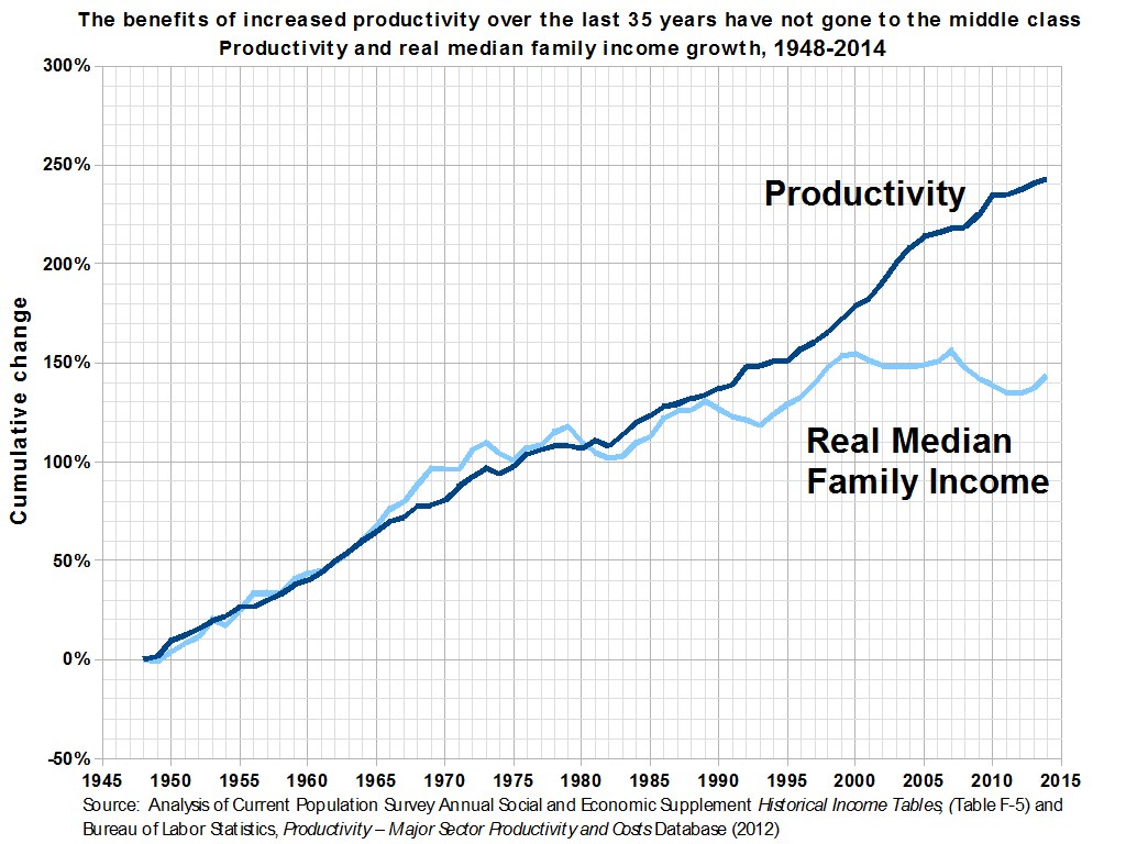 Grafik mit der Bezeichnung "Die Vorteile der gestiegenen Produktivität der letzten 35 Jahre sind nicht an die Mittelschicht gegangen" zeigt eine Produktivitätszunahme ohne entsprechenden Nutzen für die Mittelschicht.