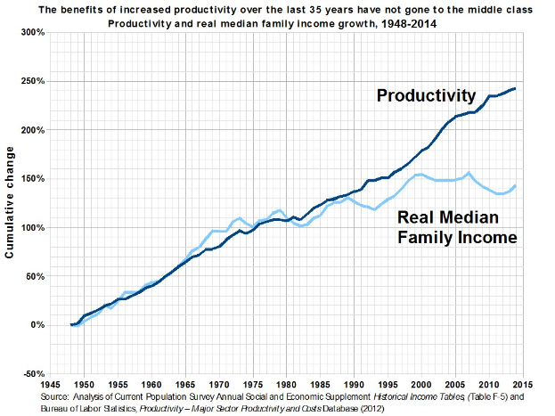Grafik mit der Bezeichnung "Die Vorteile der gestiegenen Produktivität der letzten 35 Jahre sind nicht an die Mittelschicht gegangen" zeigt eine Produktivitätszunahme ohne entsprechenden Nutzen für die Mittelschicht.
